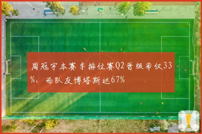 周冠宇本赛季排位赛Q2晋级率仅33%，而队友博塔斯达67%